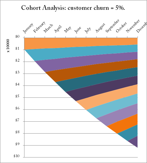 Cohort analysis chart showing customer churn at 5% with monthly retention patterns across customer groups