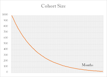 Cohort size graph showing declining curve from 1000 users to near zero over months