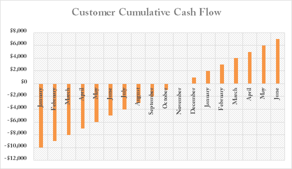 Customer cumulative cash flow chart showing monthly progression from negative to positive over time