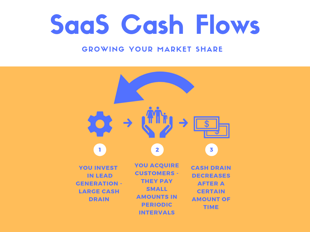SaaS cash flow cycle infographic: invest in lead generation, acquire customers, cash drain decreases over time