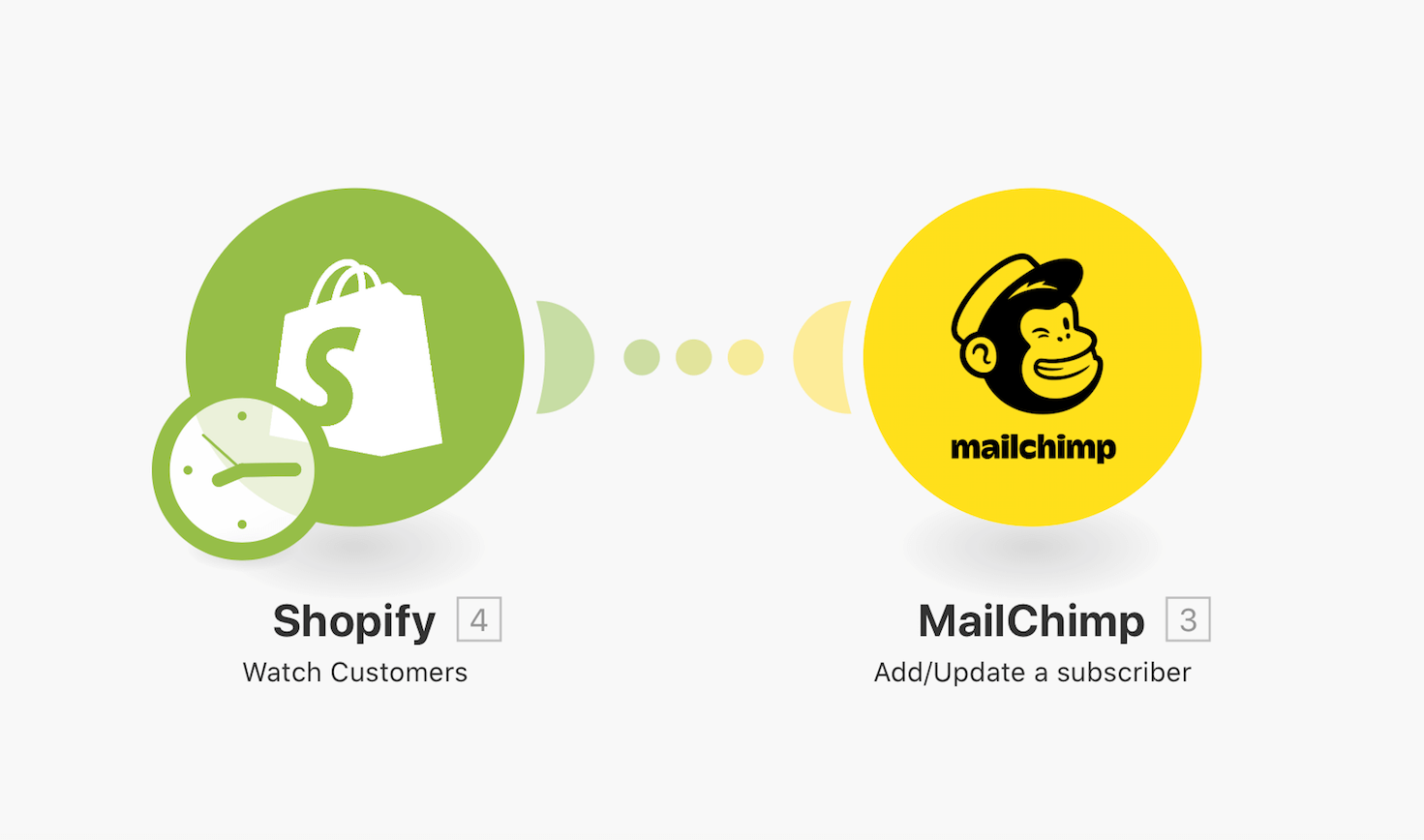 Make automation connecting Shopify (Watch Customers) to MailChimp (Add/Update subscriber) with integration flow