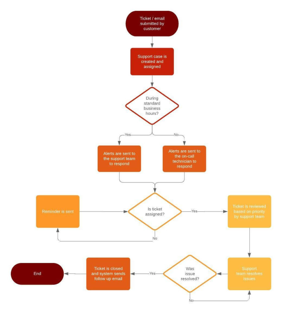 Customer support ticket workflow flowchart showing case creation, business hours routing, assignment, resolution, and follow-up steps