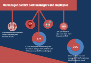 Unmanaged conflict infographic showing cost statistics: 27% absenteeism, 67% collaboration issues, 25% sick days, 38% work quality decline