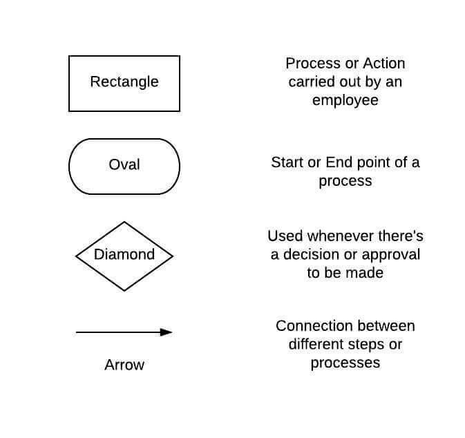 Workflow diagram symbols guide: rectangle (process), oval (start/end), diamond (decision), arrow (connection)