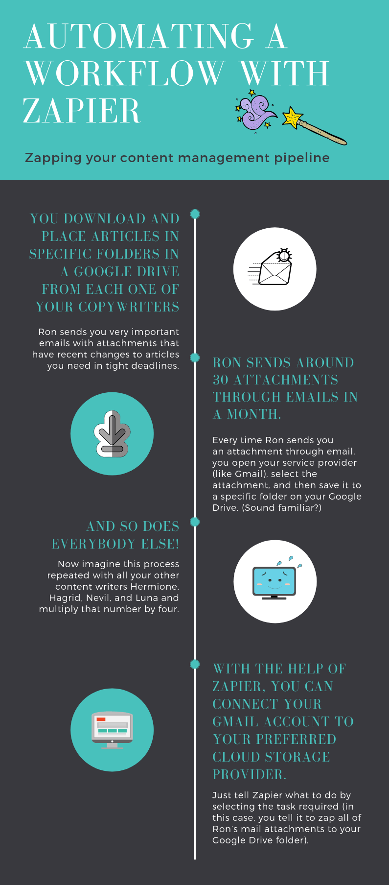 Teal and gray infographic explaining Zapier workflow automation for content management with Google Drive integration