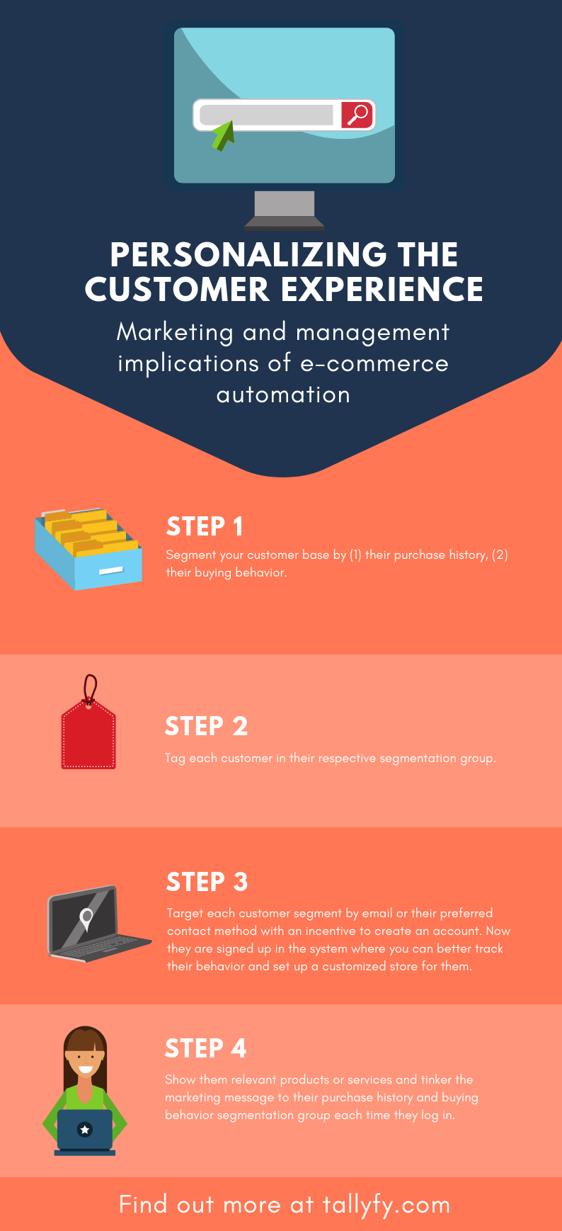 Customer experience personalization infographic showing 4-step e-commerce automation process from segmentation to targeting