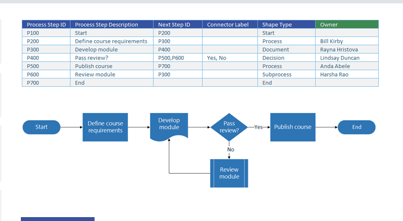 Excel process mapping table and flowchart showing course development workflow with decision points