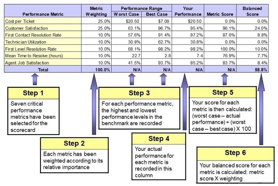 ITSM metrics balanced scorecard table with 6-step scoring process: weighting, performance ranges, actual values, and calculation formulas
