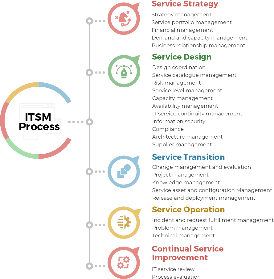 ITSM process framework diagram showing service strategy, design, transition, operation, and continual improvement phases