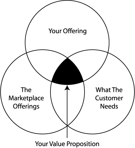 Venn diagram showing value proposition at intersection of your offering, marketplace offerings, and customer needs