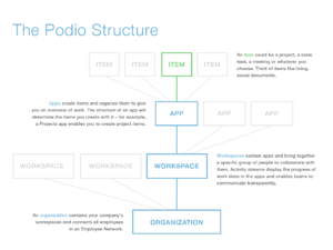 Podio organizational structure diagram showing user, app, workspace, and organization hierarchy