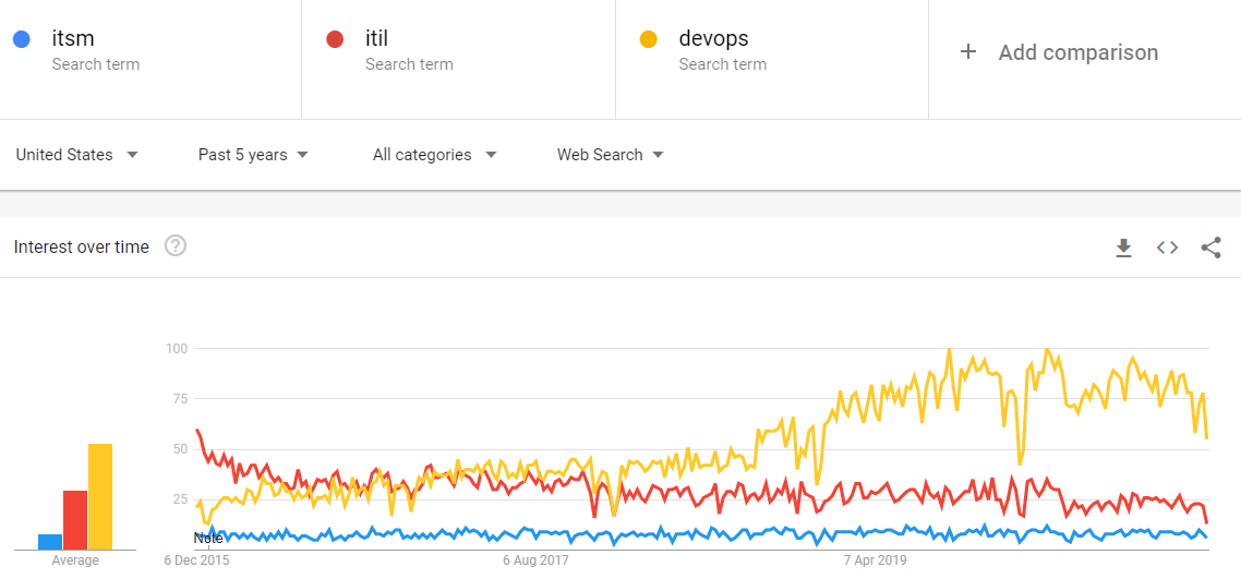 Google Trends graph comparing ITSM, ITIL, and DevOps search interest over 5 years showing DevOps rising while ITIL declines