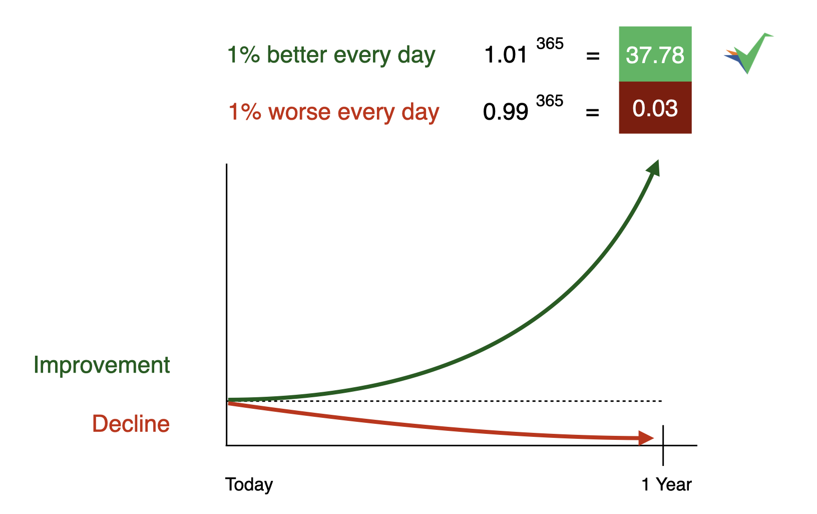 1 percent daily improvement equals 37x better in one year